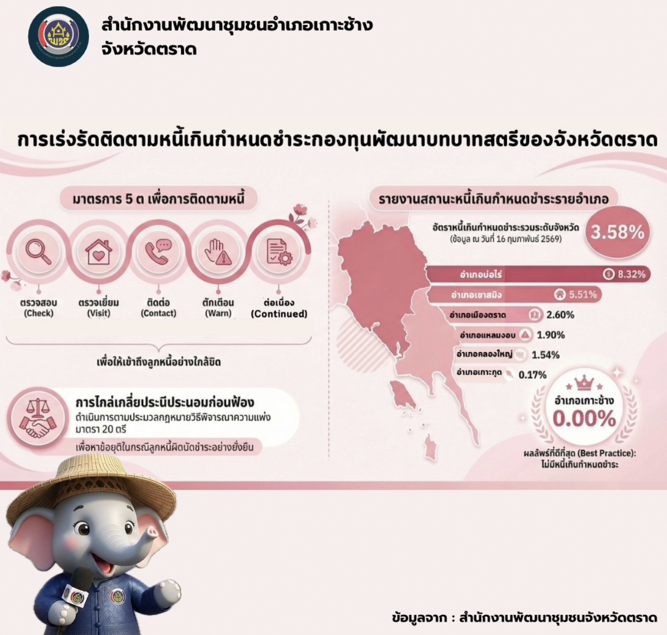 สพอ.เกาะช้าง กับการดำเนินงานติดตามและบริหารหนี้เกินกำหนดชำระกองทุนพัฒนาบทบาทสตรี 